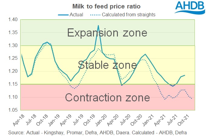 graph of milk to feed price ratio